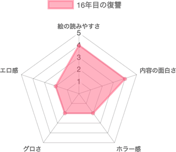 16年目の復讐〜奴らを地獄に送るまでの評価チャート