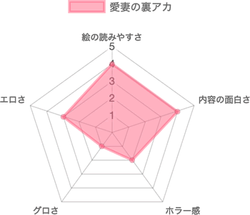 愛妻の裏アカのチャート評価