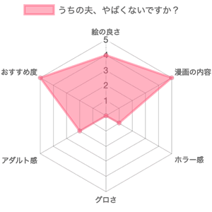 うちの夫、やばくないですかのチャート