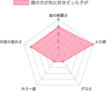 僕の方が先に好きだった子がの評価チャート