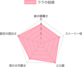 ララの結婚の評価チャート