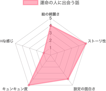 運命の人に出会う話の評価