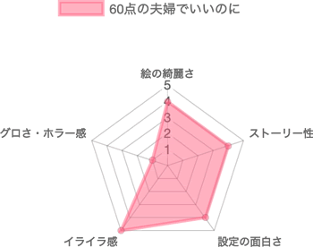 60点の夫婦でいいのにの評価チャート