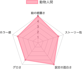 動物人間の評価チャート