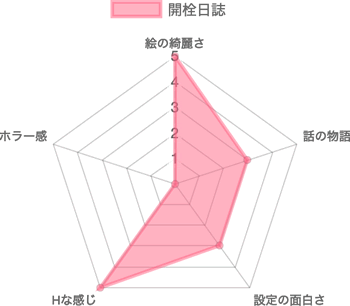 開栓日誌の評価チャート