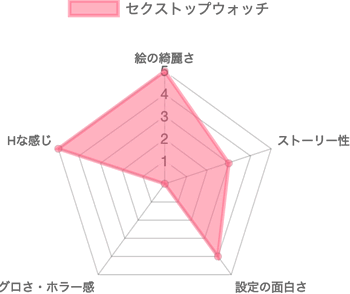 セクストップウォッチのチャート評価