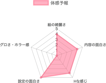 体感予報の漫画レビューチャート