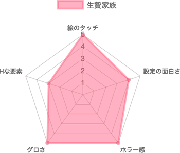 生贄家族の評価チャート