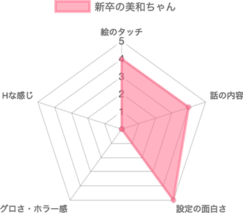 新卒の美和ちゃんお評価チャート