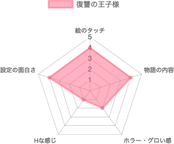 復讐の王子様の評価